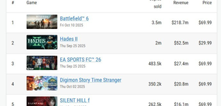 Nearly 40 percent of Steam’s new work won’t even get the bill back? Foreign media estimate that in 2025 developers were forced to “play as an interest”